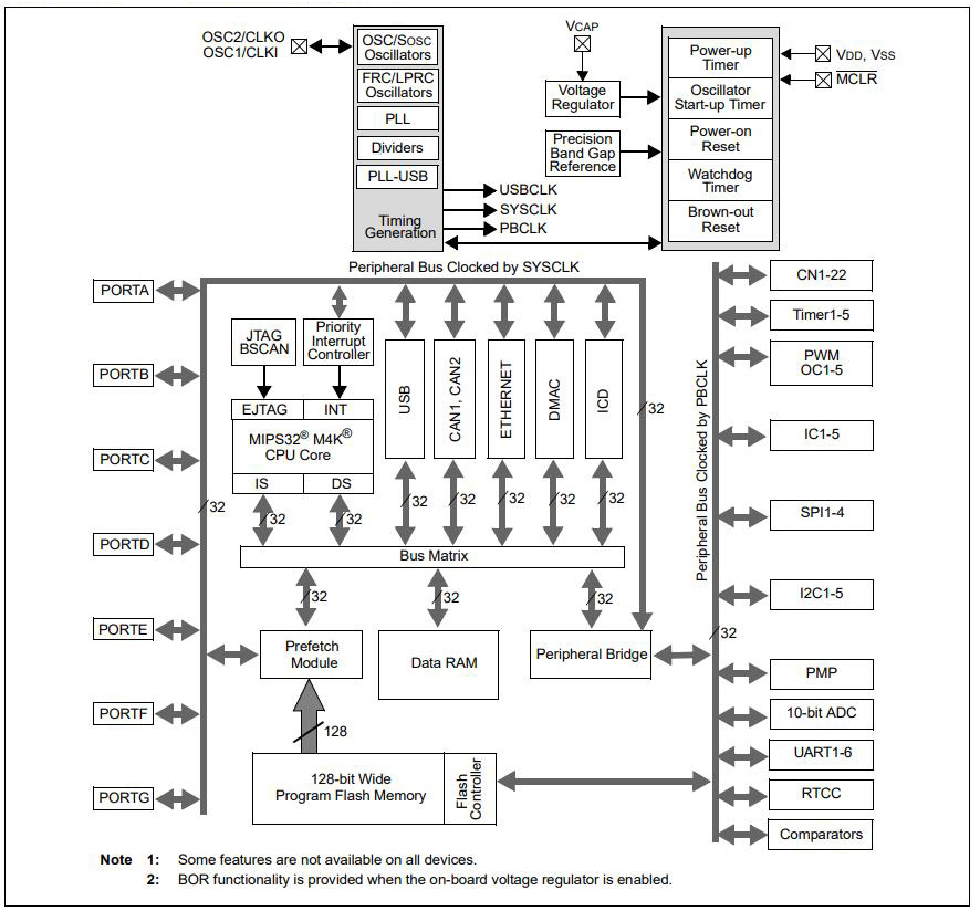 PIC32MX795F512L-80I PF